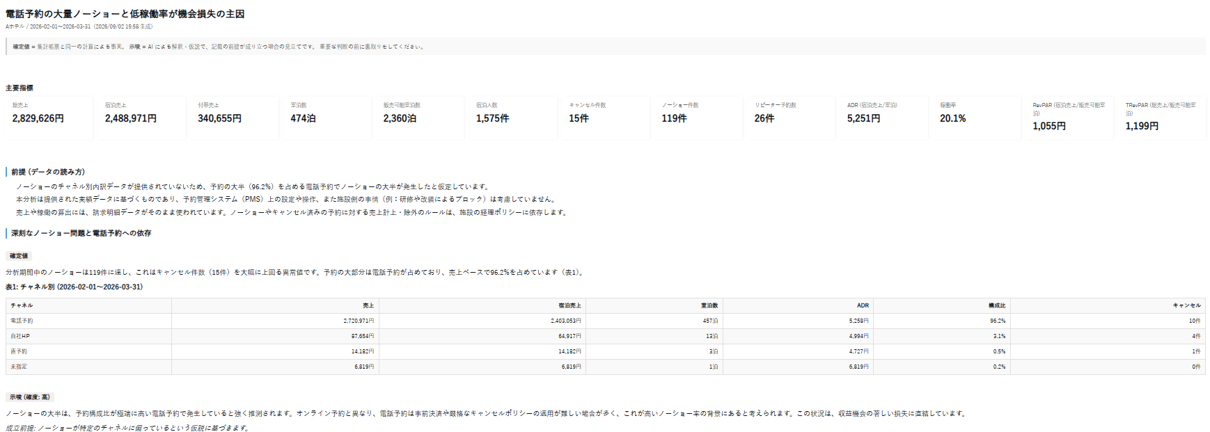 AI売上分析レポートの作成サンプル画面